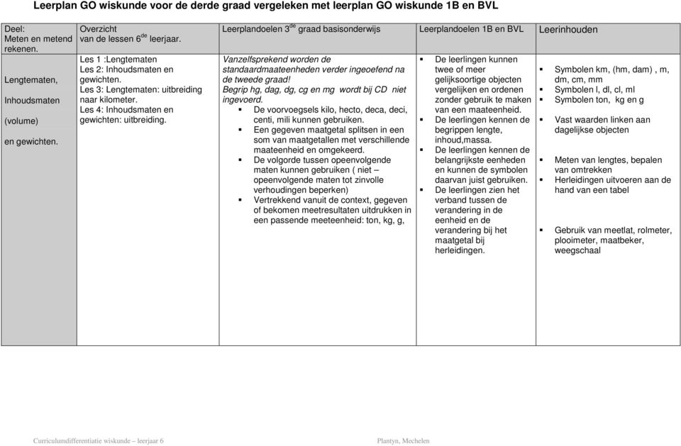 Leerplandoelen 3 de graad basisonderwijs Leerplandoelen 1B en BVL Leerinhouden Vanzelfsprekend worden de standaardmaateenheden verder ingeoefend na de tweede graad!