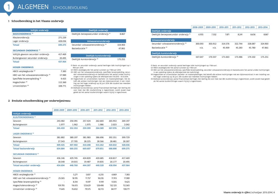 383 HBO van het volwassenenonderwijs (3) 17.989 Specifieke lerarenopleiding (3) 9.425 Hogescholen (4) 112.360 Universiteiten (4) 108.771 Deeltijds onderwijs Deeltijds beroepssecundair onderwijs (1) 8.