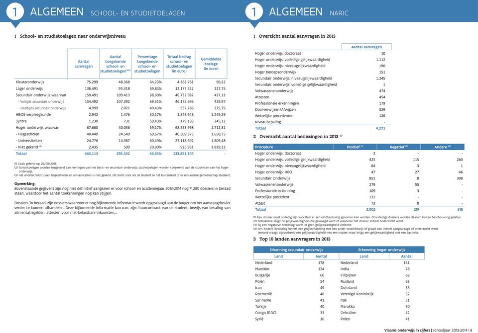 761 90,22 Lager onderwijs 136.491 95.318 69,83% 12.177.322 127,75 Secundair onderwijs waarvan 159.491 109.413 68,60% 46.732.982 427,12 - Voltijds secundair onderwijs 154.492 107.392 69,51% 46.175.