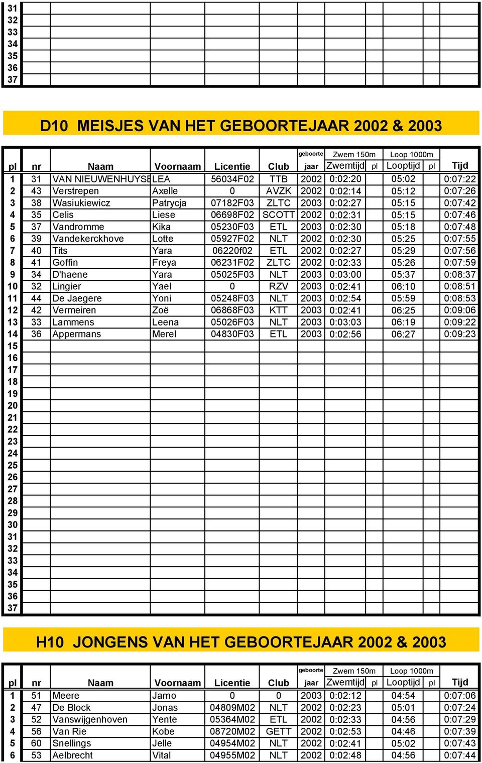 062f02 ETL 02 0:02: 05: 0:07:56 41 Goffin Freya 062F02 ZLTC 02 0:02: 05: 0:07:5 D'haene Yara 050F03 NLT 03 0:03:00 05: 0:0: Lingier Yael 0 RZV 03 0:02:41 06: 0:0:51 44 De Jaegere Yoni 05F03 NLT 03