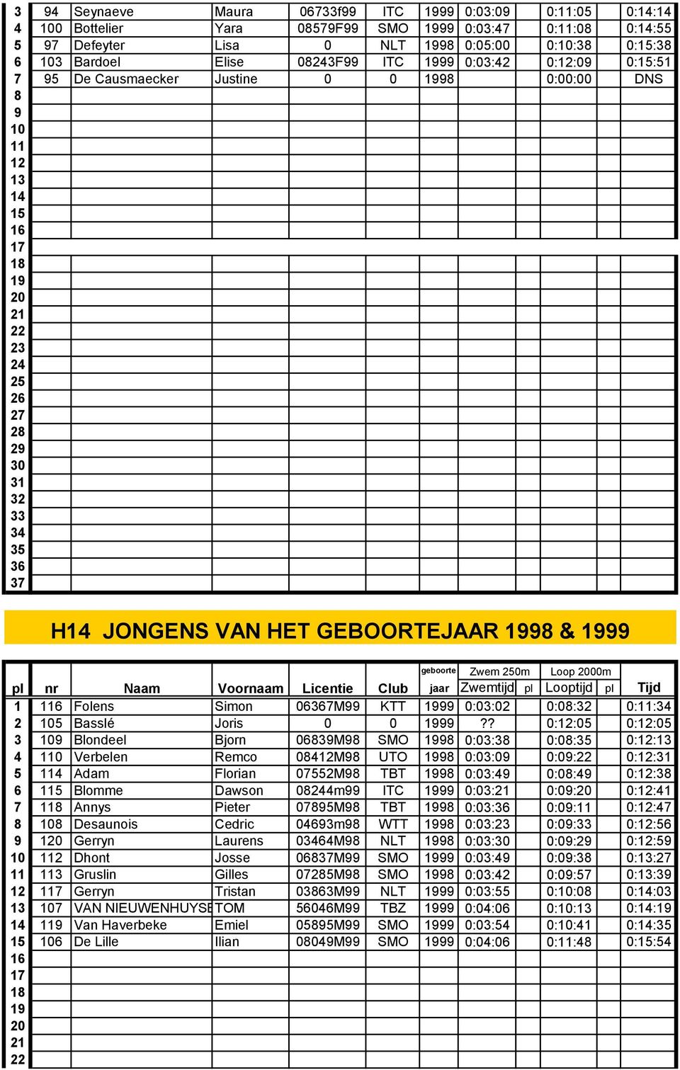 ? 0::05 0::05 3 Blondeel Bjorn 063M SMO 0:03:3 0:0: 0:: 4 0 Verbelen Remco 04M UTO 0:03:0 0:0: 0:: 5 1 Adam Florian 07552M TBT 0:03:4 0:0:4 0::3 6 1 Blomme Dawson 04m ITC 0:03: 0:0: 0::41 7 1 Annys