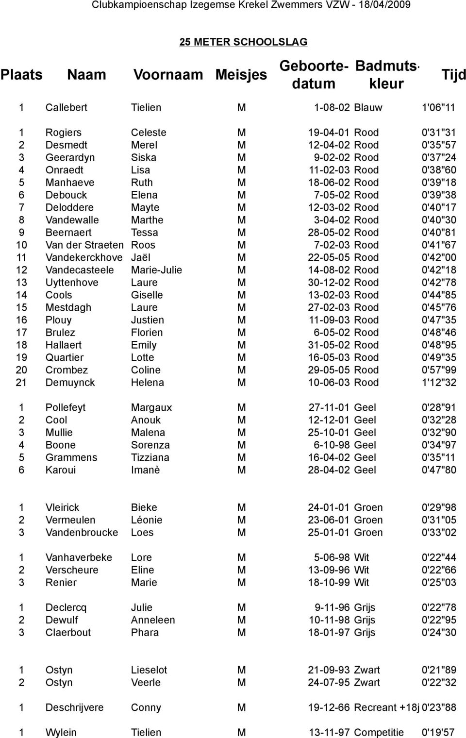 Beernaert Tessa M 28-05-02 Rood 0'40"81 10 Van der Straeten Roos M 7-02-03 Rood 0'41"67 11 Vandekerckhove Jaël M 22-05-05 Rood 0'42"00 12 Vandecasteele Marie-Julie M 14-08-02 Rood 0'42"18 13