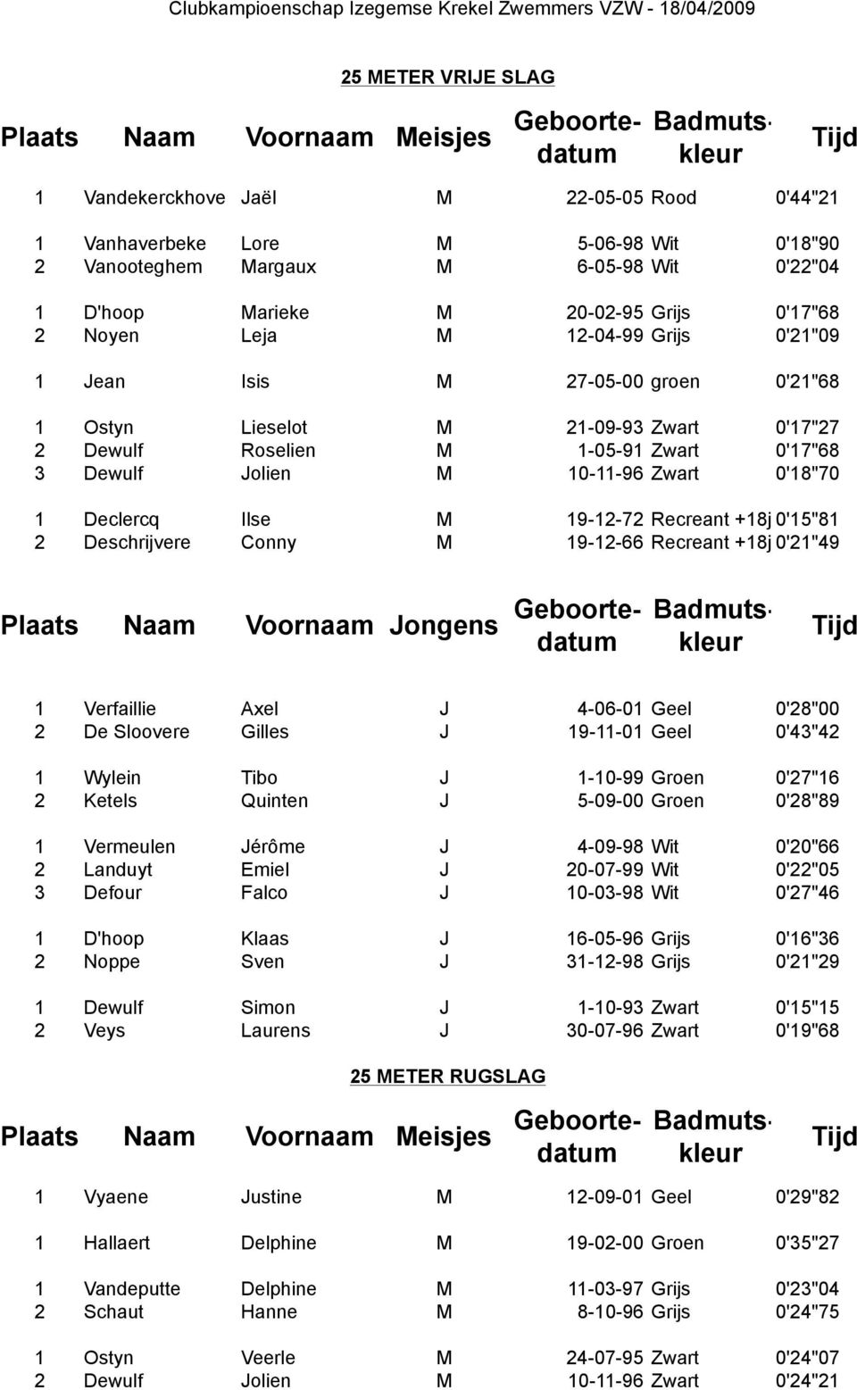 Declercq Ilse M 19-12-72 Recreant +18j 0'15"81 2 Deschrijvere Conny M 19-12-66 Recreant +18j 0'21"49 1 Verfaillie Axel J 4-06-01 Geel 0'28"00 2 De Sloovere Gilles J 19-11-01 Geel 0'43"42 1 Wylein