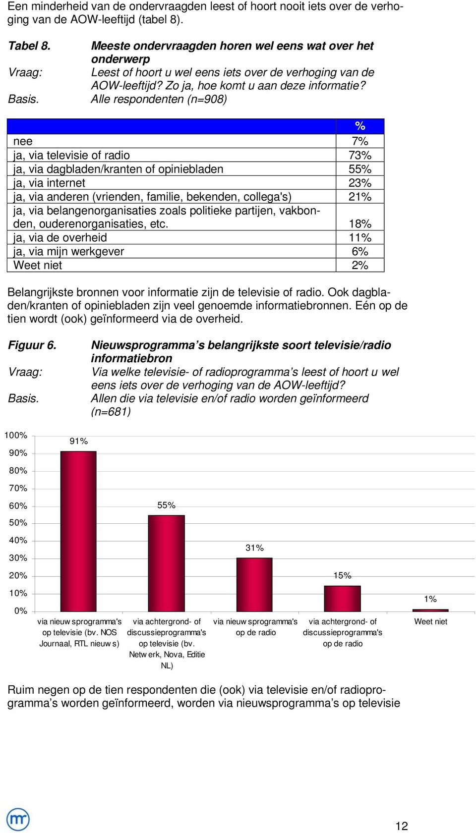 Alle respondenten (n=908) % nee 7% ja, via televisie of radio 73% ja, via dagbladen/kranten of opiniebladen 55% ja, via internet 23% ja, via anderen (vrienden, familie, bekenden, collega's) 21% ja,