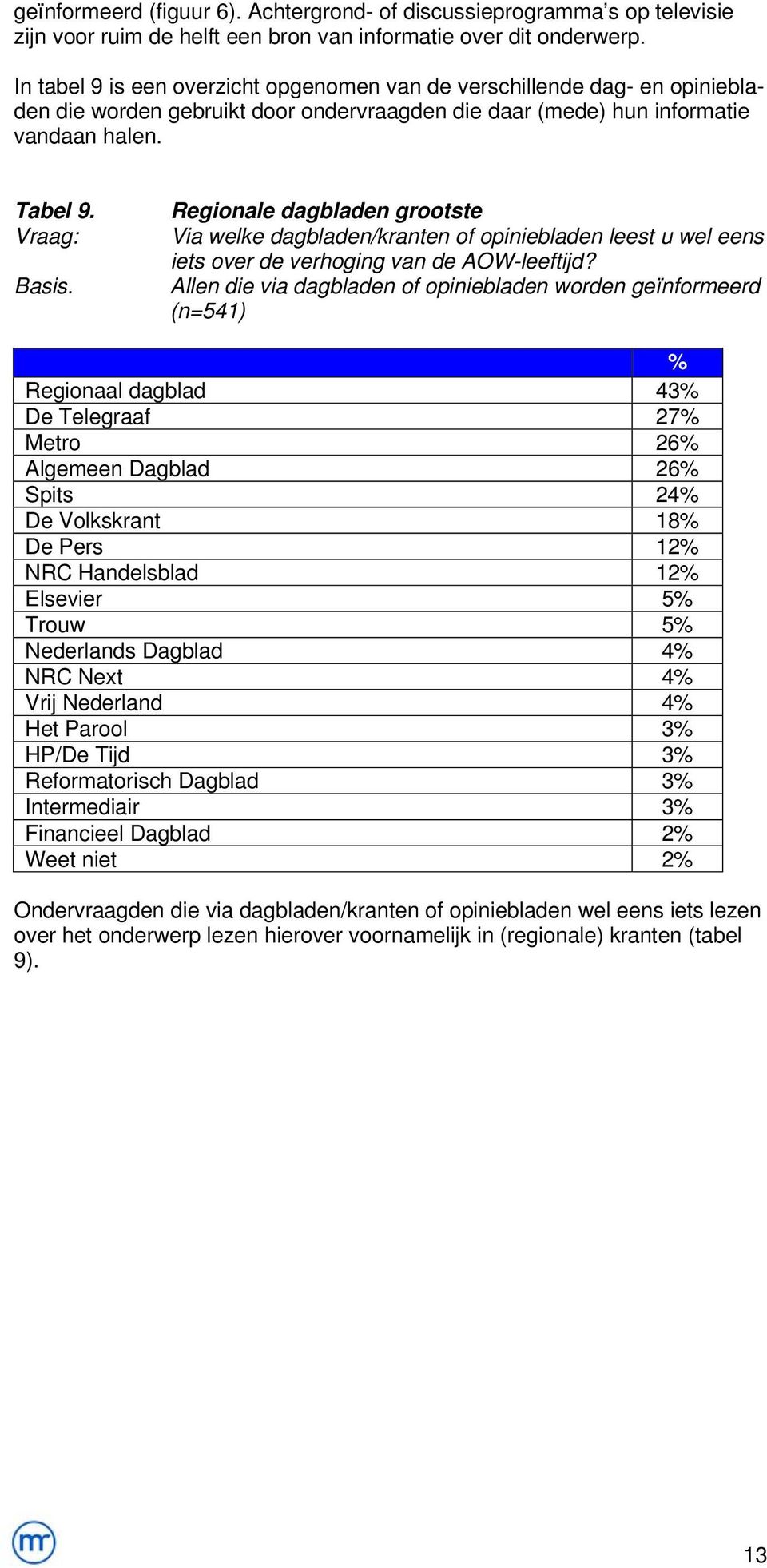 Regionale dagbladen grootste Via welke dagbladen/kranten of opiniebladen leest u wel eens iets over de verhoging van de AOW-leeftijd?