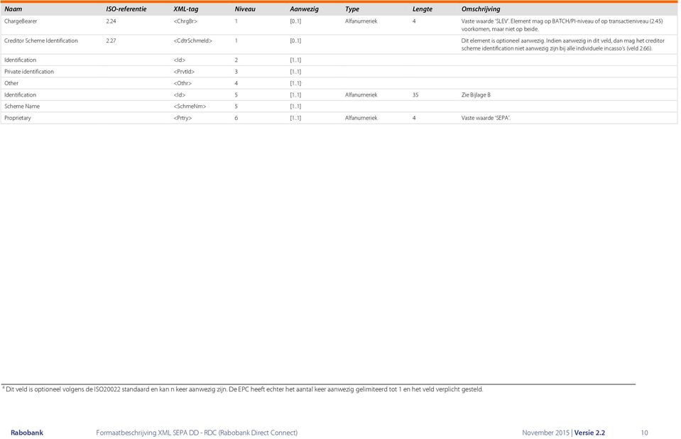 Indien aanwezig in dit veld, dan mag het creditor scheme identification niet aanwezig zijn bij alle individuele incasso s (veld 2.66). Identification <Id> 2 [1..1] Private identification <PrvtId> 3 [1.