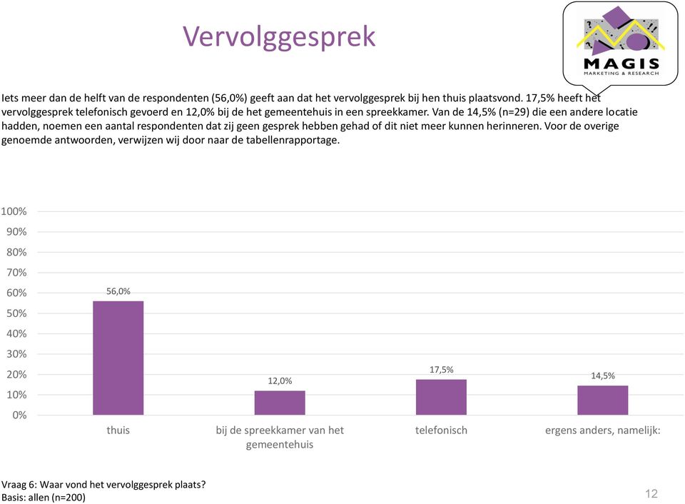 Van de 14,5% (n=29) die een andere locatie hadden, noemen een aantal respondenten dat zij geen gesprek hebben gehad of dit niet meer kunnen herinneren.