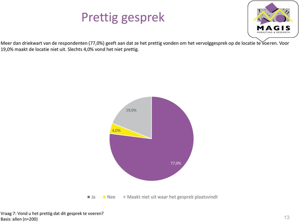 Voor 19,0% maakt de locatie niet uit. Slechts 4,0% vond het niet prettig.