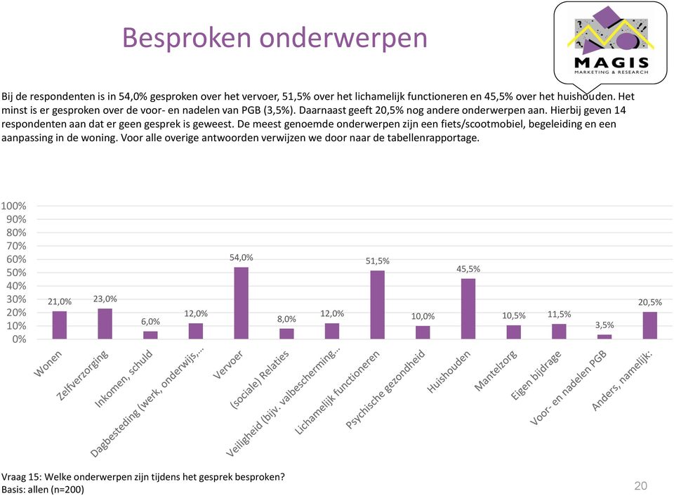 Hierbij geven 14 respondenten aan dat er geen gesprek is geweest. De meest genoemde onderwerpen zijn een fiets/scootmobiel, begeleiding en een aanpassing in de woning.