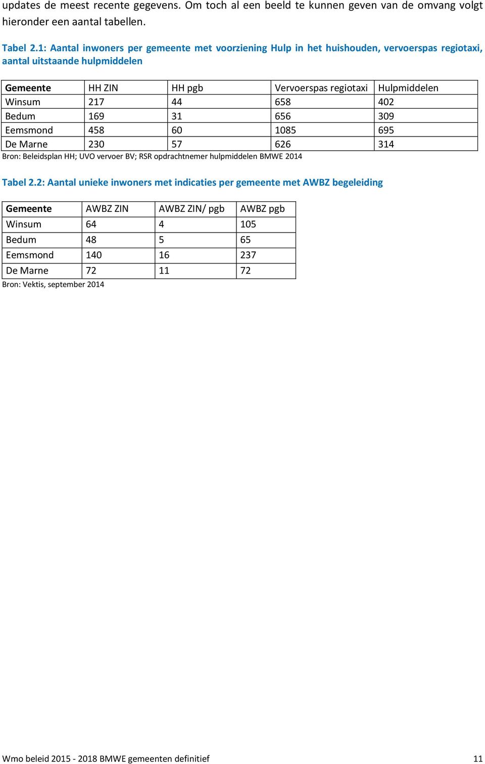 Winsum 217 44 658 402 Bedum 169 31 656 309 Eemsmond 458 60 1085 695 De Marne 230 57 626 314 Bron: Beleidsplan HH; UVO vervoer BV; RSR opdrachtnemer hulpmiddelen BMWE 2014 Tabel 2.