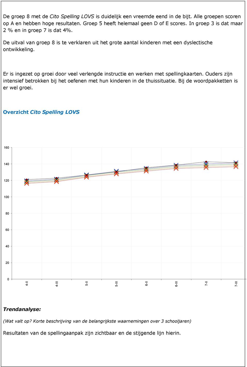 Er is ingezet op groei door veel verlengde instructie en werken met spellingkaarten. Ouders zijn intensief betrokken bij het oefenen met hun kinderen in de thuissituatie.