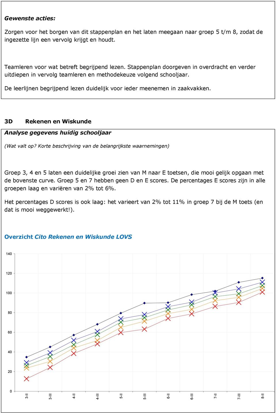 De leerlijnen begrijpend lezen duidelijk voor ieder meenemen in zaakvakken. 3D Rekenen en Wiskunde Analyse gegevens huidig schooljaar (Wat valt op?