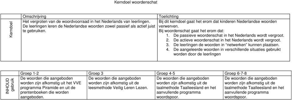 De actieve woordenschat in het Nederlands wordt vergroot. 3. De leerlingen de woorden in netwerken kunnen plaatsen. 4.