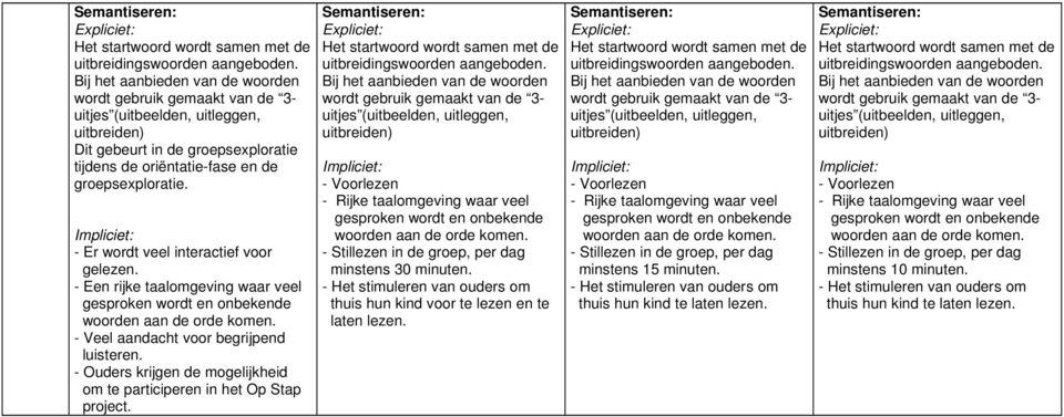 - Een rijke taalomgeving waar veel - Veel aandacht voor begrijpend luisteren.