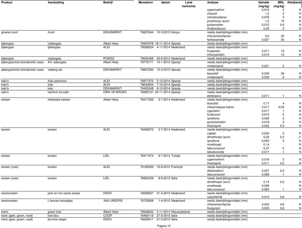 79598224 4-11-2014 Nederland residu bestrijdingsmiddel (mm) fluopyram 0,011 15 N trifloxystrobin 0,013 15 N ijsbergsla IJsbergsla POIESZ 79052469 20-8-2014 Nederland residu bestrijdingsmiddel (mm)