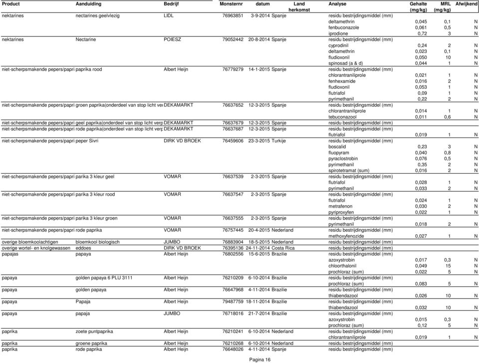 rood Albert Heijn 76779279 14-1-2015 Spanje residu bestrijdingsmiddel (mm) chlorantraniliprole 0,021 1 N fenhexamide 0,016 2 N fludioxonil 0,053 1 N flutriafol 0,09 1 N pyrimethanil 0,22 2 N