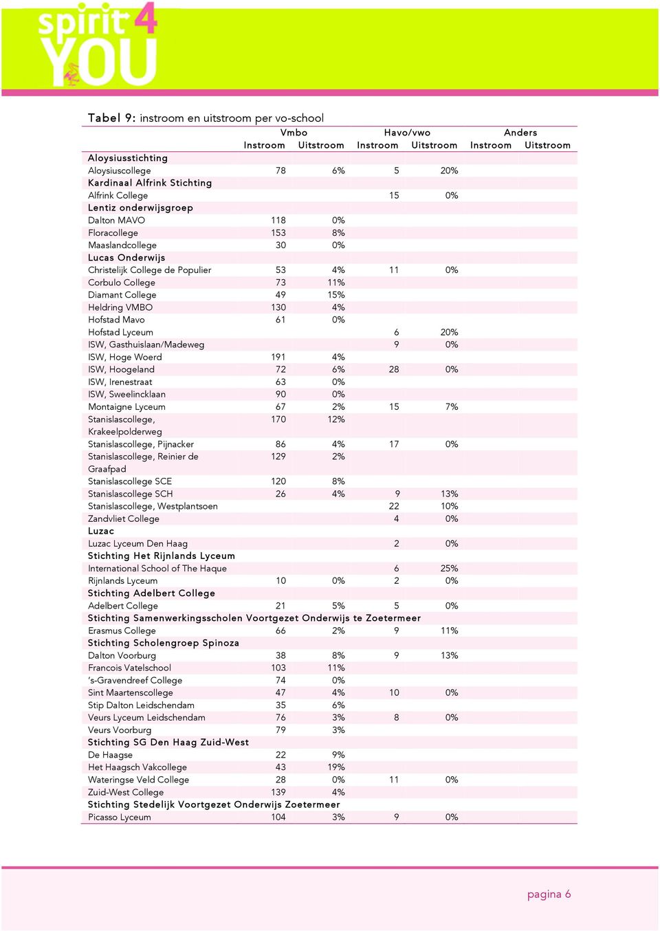 Mavo 61 0% Hofstad Lyceum 6 20% ISW, Gasthuislaan/Madeweg 9 0% ISW, Hoge Woerd 191 4% ISW, Hoogeland 72 6% 28 0% ISW, Irenestraat 63 0% ISW, Sweelincklaan 90 0% Montaigne Lyceum 67 2% 15 7%