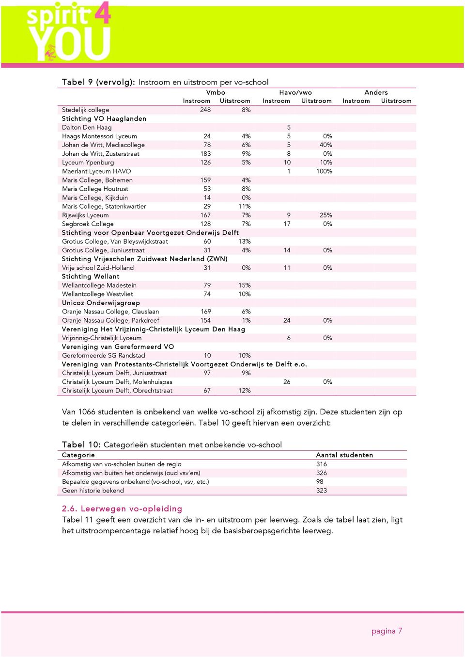 College, Kijkduin 14 0% Maris College, Statenkwartier 29 11% Rijswijks Lyceum 167 7% 9 25% Segbroek College 128 7% 17 0% Stichting voor Openbaar Voortgezet Onderwijs Delft Grotius College, Van