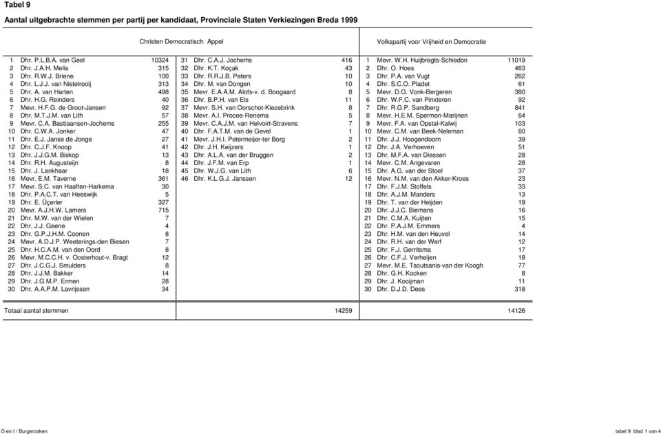 L.J.J. van Nistelrooij 313 34 Dhr. M. van Dongen 10 4 Dhr. S.C.O. Pladet 61 5 Dhr. A. van Harten 498 35 Mevr. E.A.A.M. Alofs-v. d. Boogaard 8 5 Mevr. D.G. Vonk-Bergeren 380 6 Dhr. H.G. Reinders 40 36 Dhr.