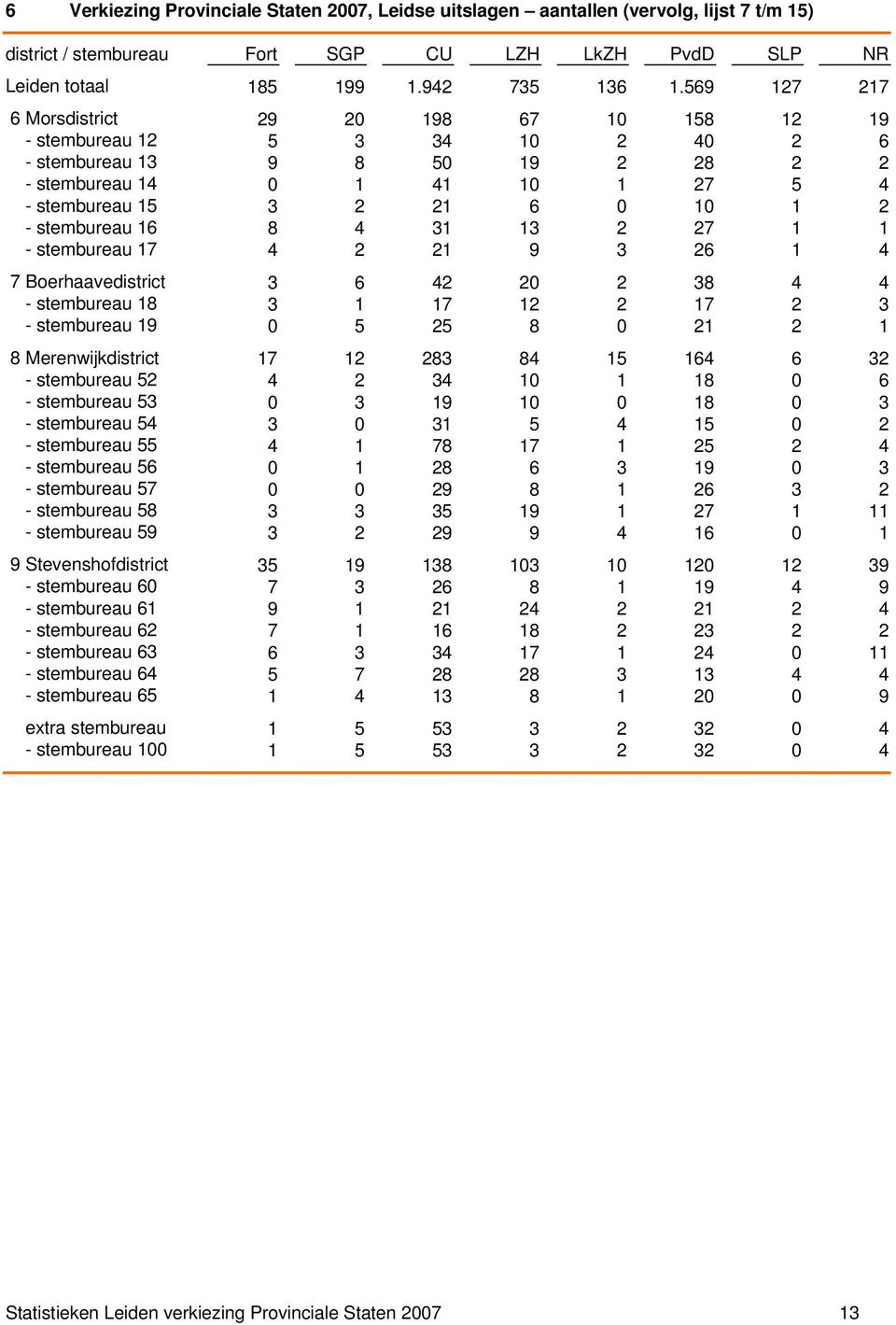 stembureau 16 8 4 31 13 2 27 1 1 - stembureau 17 4 2 21 9 3 26 1 4 7 Boerhaavedistrict 3 6 42 20 2 38 4 4 - stembureau 18 3 1 17 12 2 17 2 3 - stembureau 19 0 5 25 8 0 21 2 1 8 Merenwijkdistrict 17