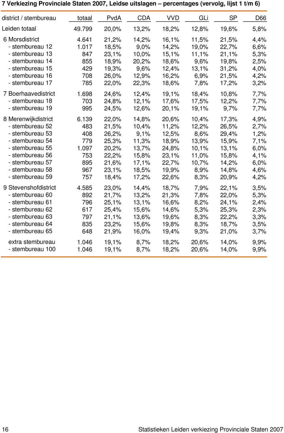 017 18,5% 9,0% 14,2% 19,0% 22,7% 6,6% - stembureau 13 847 23,1% 10,0% 15,1% 11,1% 21,1% 5,3% - stembureau 14 855 18,9% 20,2% 18,6% 9,6% 19,8% 2,5% - stembureau 15 429 19,3% 9,6% 12,4% 13,1% 31,2%