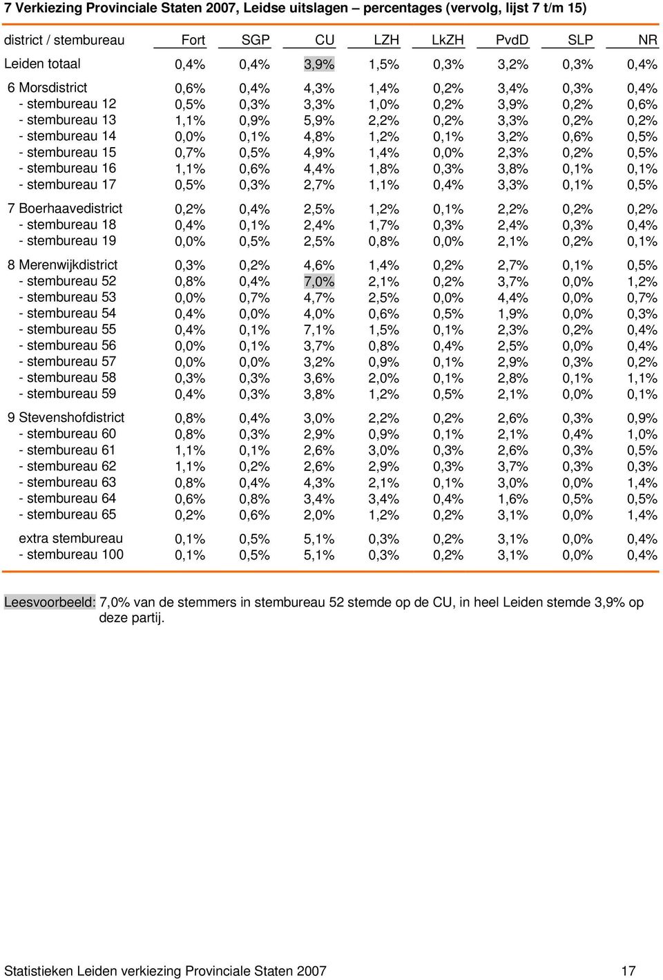 4,8% 1,2% 0,1% 3,2% 0,6% 0,5% - stembureau 15 0,7% 0,5% 4,9% 1,4% 0,0% 2,3% 0,2% 0,5% - stembureau 16 1,1% 0,6% 4,4% 1,8% 0,3% 3,8% 0,1% 0,1% - stembureau 17 0,5% 0,3% 2,7% 1,1% 0,4% 3,3% 0,1% 0,5% 7