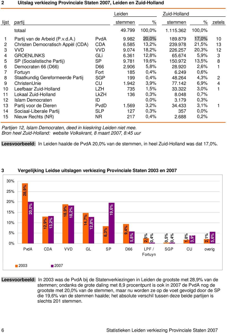 674 5,9% 3 5 SP (Socialistische Partij) SP 9.781 19,6% 150.972 13,5% 8 6 Democraten 66 (D66) D66 2.906 5,8% 28.920 2,6% 1 7 Fortuyn Fort 185 0,4% 6.