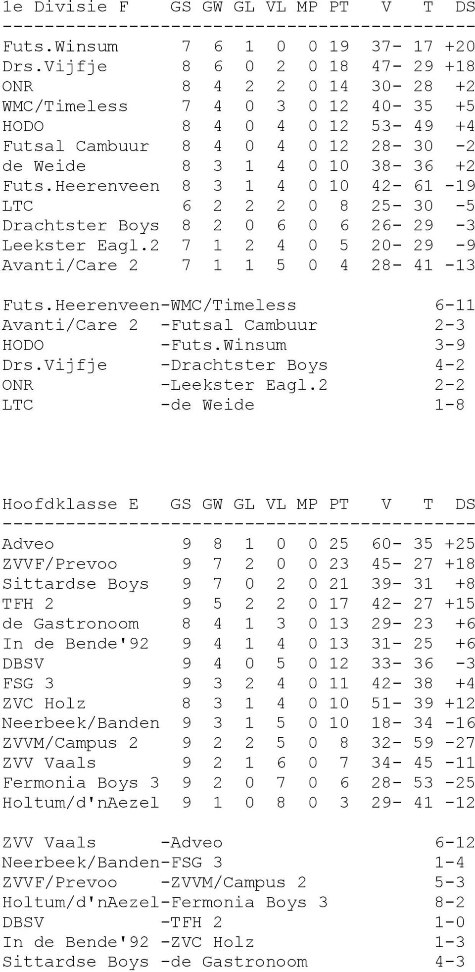 Heerenveen 8 3 1 4 0 10 42-61 -19 LTC 6 2 2 2 0 8 25-30 -5 Drachtster Boys 8 2 0 6 0 6 26-29 -3 Leekster Eagl.2 7 1 2 4 0 5 20-29 -9 Avanti/Care 2 7 1 1 5 0 4 28-41 -13 Futs.