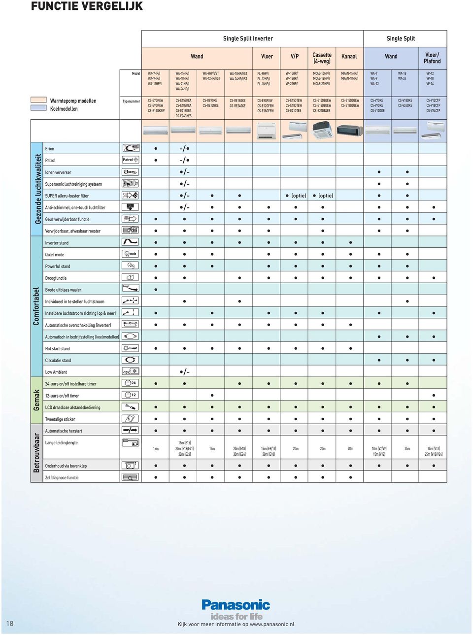 VP-24 Warmtepomp modellen Koelmodellen Typenummer CS-E7GKEW CS-E9GKEW CS-E12GKEW CS-E15EKEA CS-E18EKEA CS-E21EKEA CS-E24GKES CS-RE9GKE CS-RE12GKE CS-RE18GKE CS-RE24GKE CS-E9GFEW CS-E12GFEW CS-E18GFEW