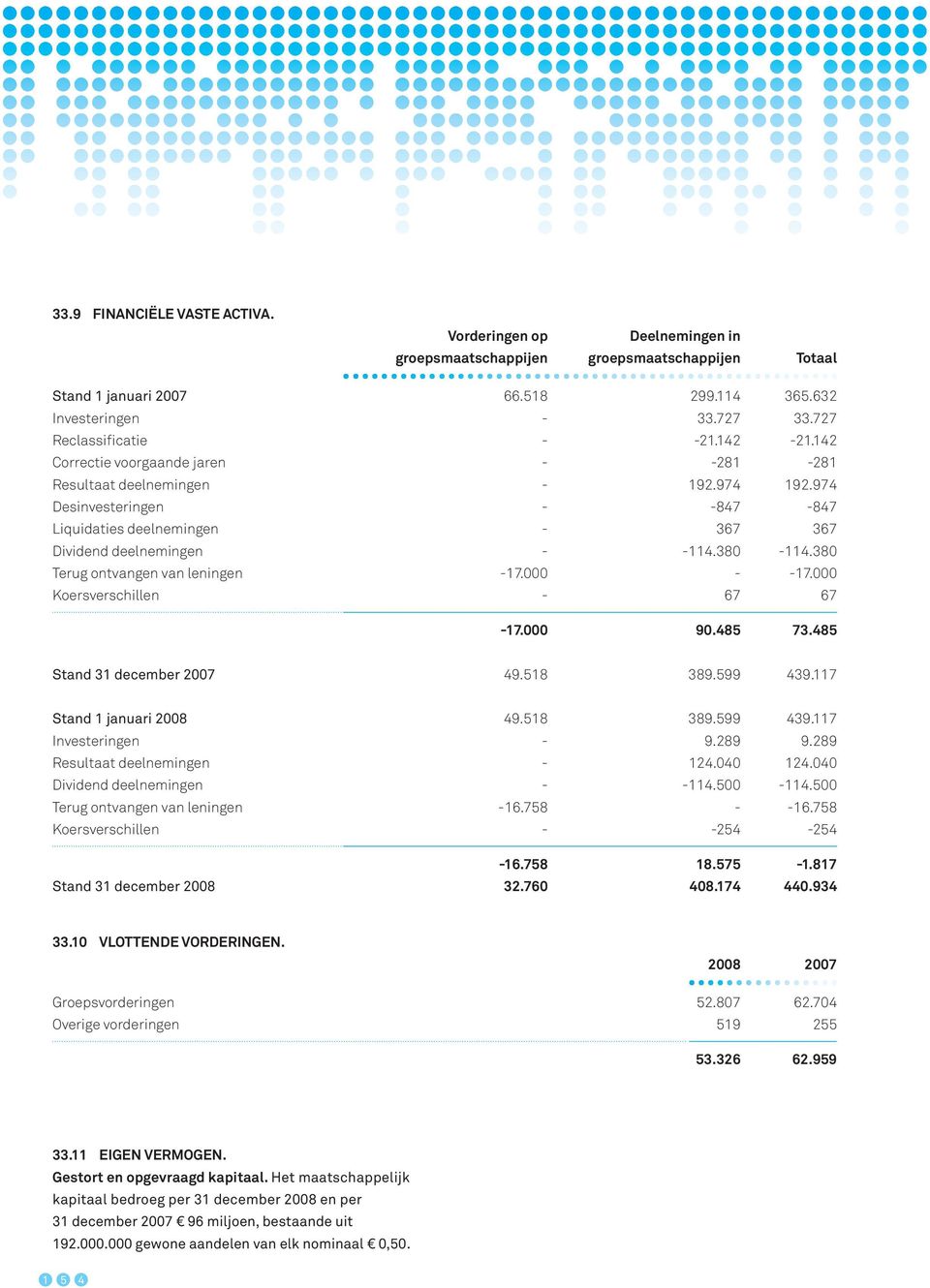 380 Terug ontvangen van leningen -7.000 - -7.000 Koersverschillen - 67 67-7.000 90.48 73.48 Stand 3 december 2007 49.8 389.99 439.7 Stand januari 2008 49.8 389.99 439.7 Investeringen - 9.289 9.