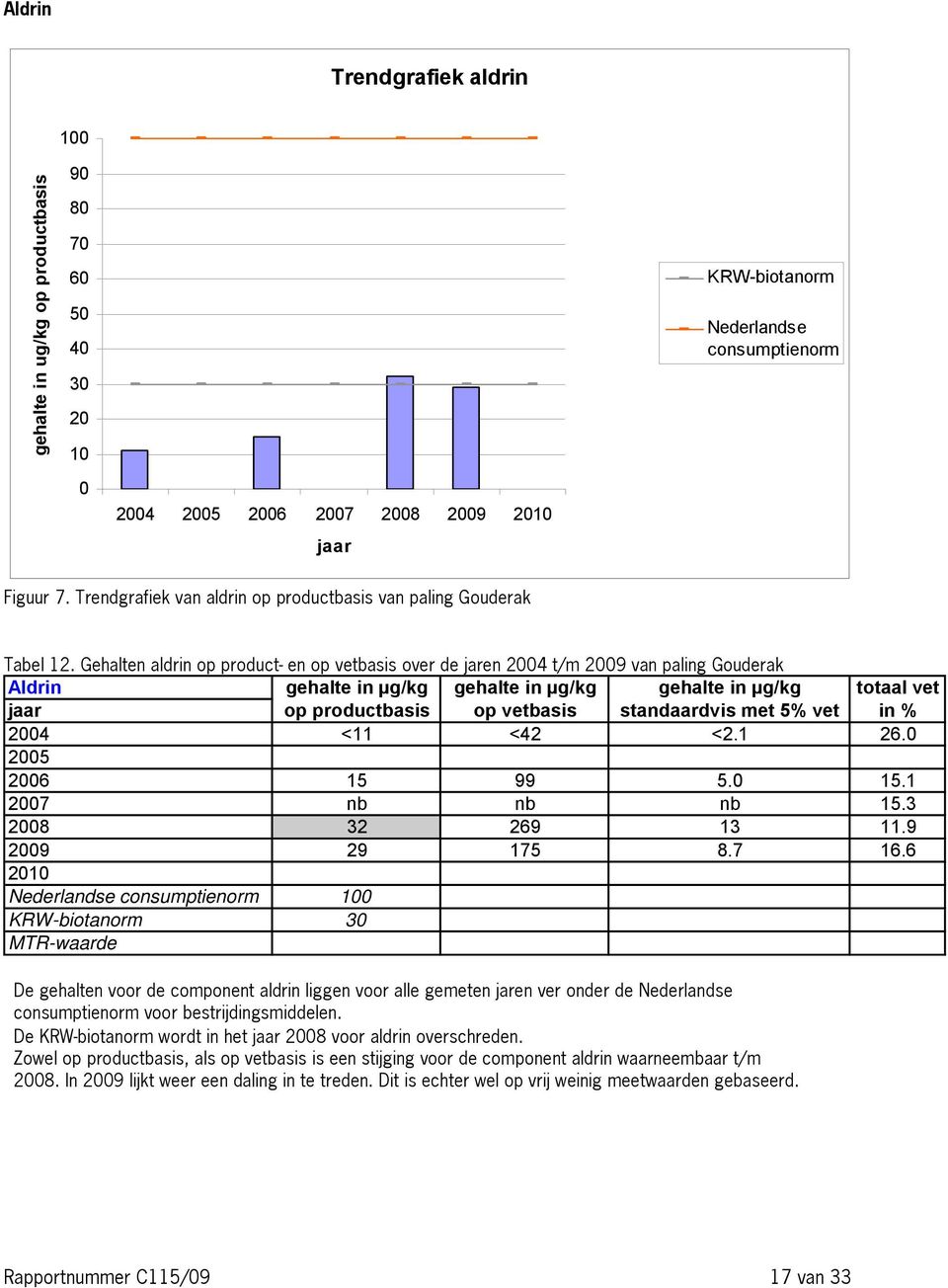 Gehalten aldrin op product- en op vetbasis over de jaren 2004 t/m 2009 van paling Gouderak Aldrin gehalte in µg/kg gehalte in µg/kg gehalte in µg/kg totaal vet jaar op productbasis op vetbasis