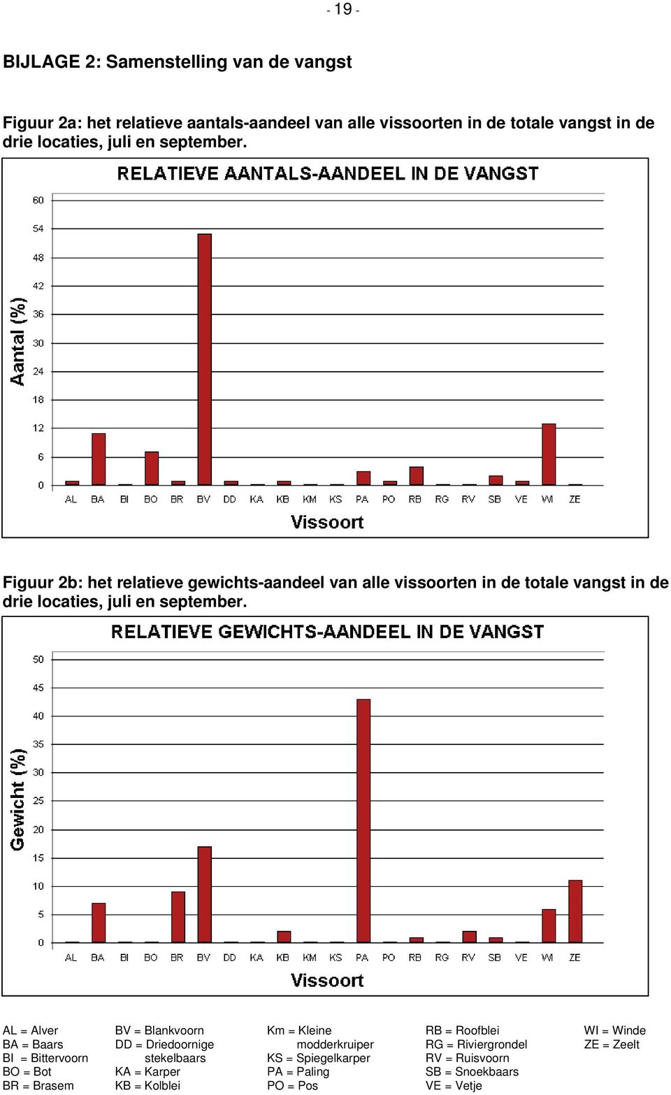 AL = Alver BV = Blankvoorn Km = Kleine RB = Roofblei WI = Winde BA = Baars DD = Driedoornige modderkruiper RG = Riviergrondel ZE = Zeelt BI =