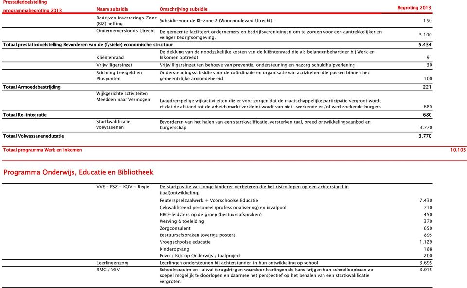 Totaal prestatiedoelstelling Bevorderen van de (fysieke) economische structuur 5.