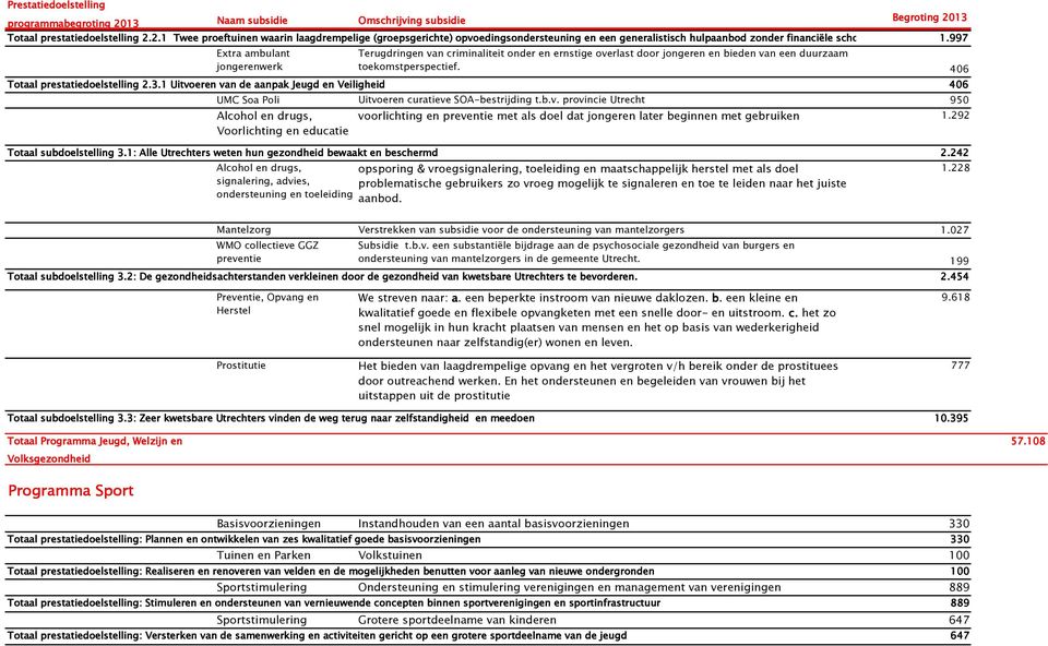 1 Uitvoeren van de aanpak Jeugd en Veiligheid 406 UMC Soa Poli Uitvoeren curatieve SOA-bestrijding t.b.v. provincie Utrecht 950 Alcohol en drugs, Voorlichting eneducatie voorlichting en preventie met als doel dat jongeren later beginnen met gebruiken 1.