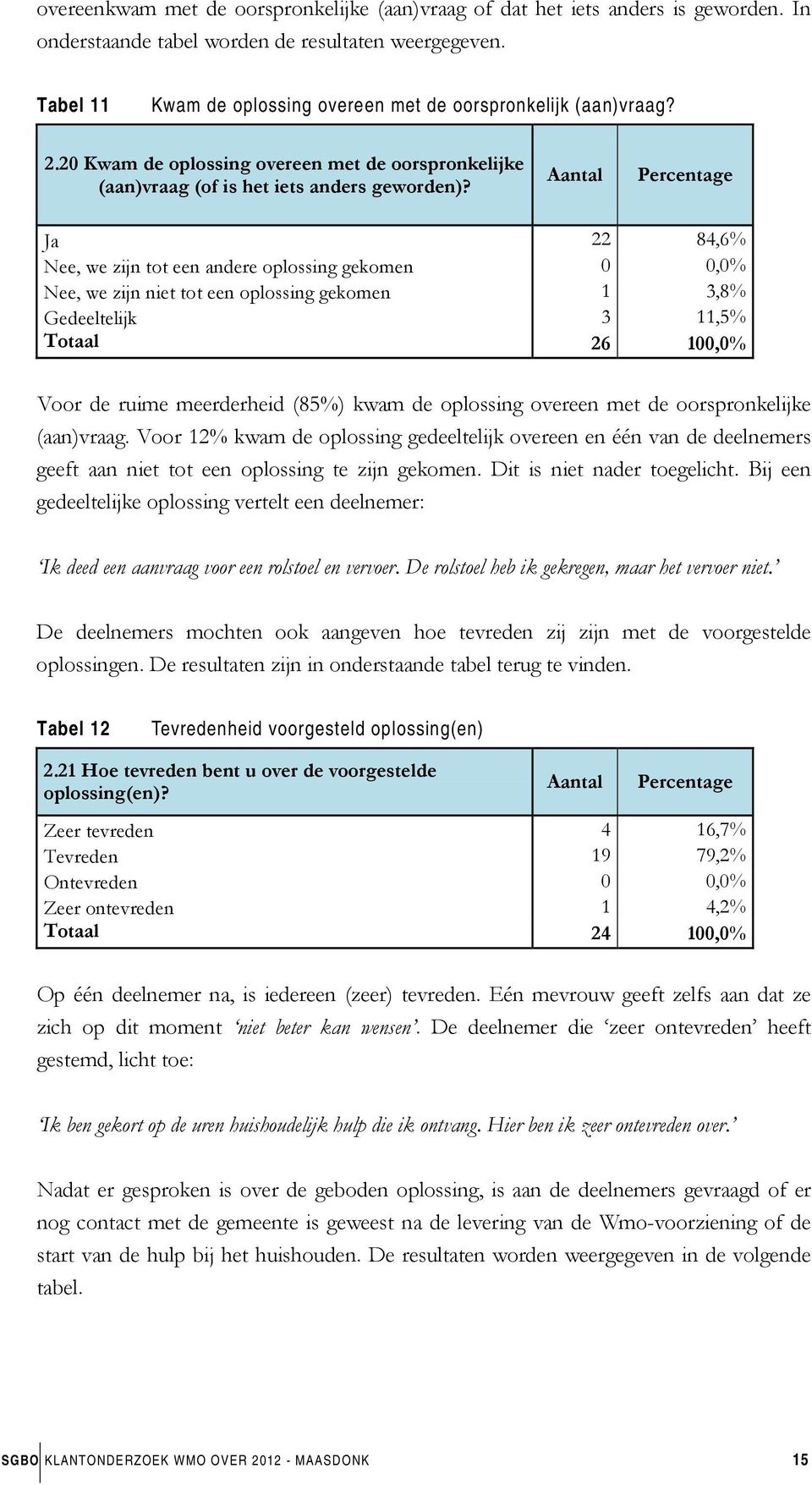 Aantal Percentage 22 84,6%, we zijn tot een andere oplossing gekomen 0 0,0%, we zijn niet tot een oplossing gekomen 1 3,8% Gedeeltelijk 3 11,5% Totaal 26 100,0% Voor de ruime meerderheid (85%) kwam