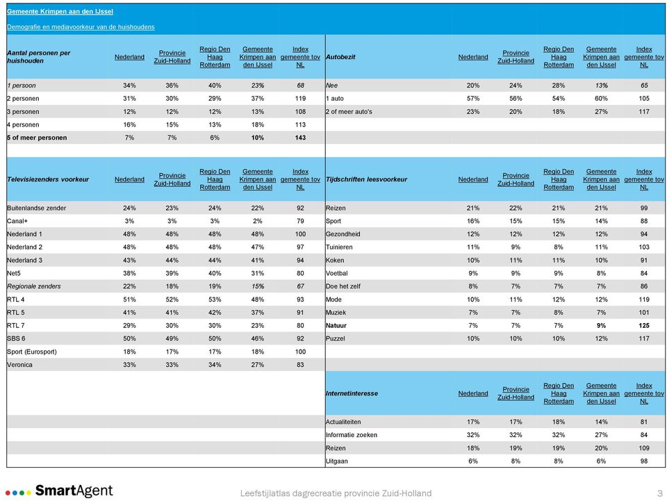 zender 24% 23% 24% 22% 92 Reizen 21% 22% 21% 21% 99 Canal+ 3% 3% 3% 2% 79 Sport 16% 15% 15% 14% 88 1 48% 48% 48% 48% 100 Gezondheid 12% 12% 12% 12% 94 2 48% 48% 48% 47% 97 Tuinieren 11% 9% 8% 11% 103