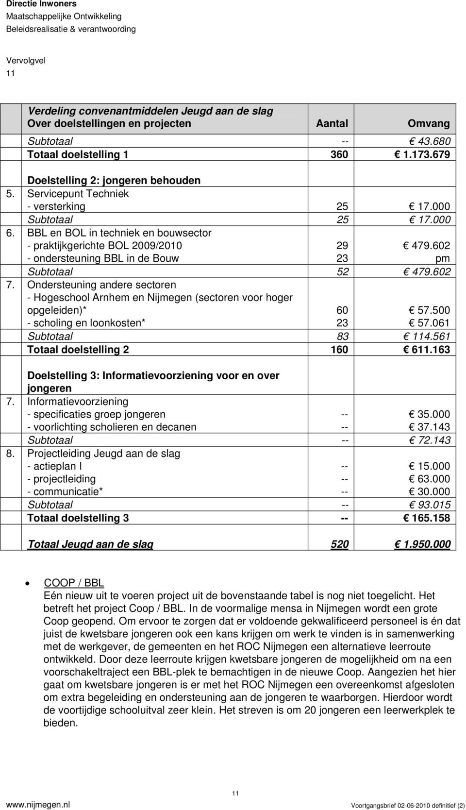 Ondersteuning andere sectoren - Hogeschool Arnhem en Nijmegen (sectoren voor hoger opgeleiden)* - scholing en loonkosten* 6 23 57.5 57.61 Subtotaal 83 114.561 Totaal doelstelling 2 16 611.