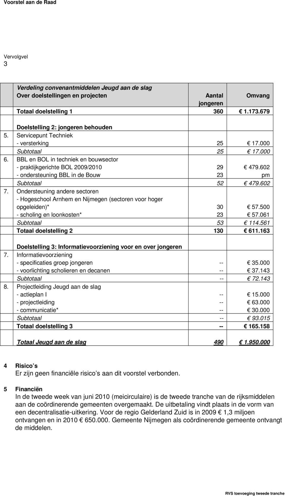 Ondersteuning andere sectoren - Hogeschool Arnhem en Nijmegen (sectoren voor hoger opgeleiden)* - scholing en loonkosten* 3 23 57.5 57.61 Subtotaal 53 114.561 Totaal doelstelling 2 13 611.163 7. 8.