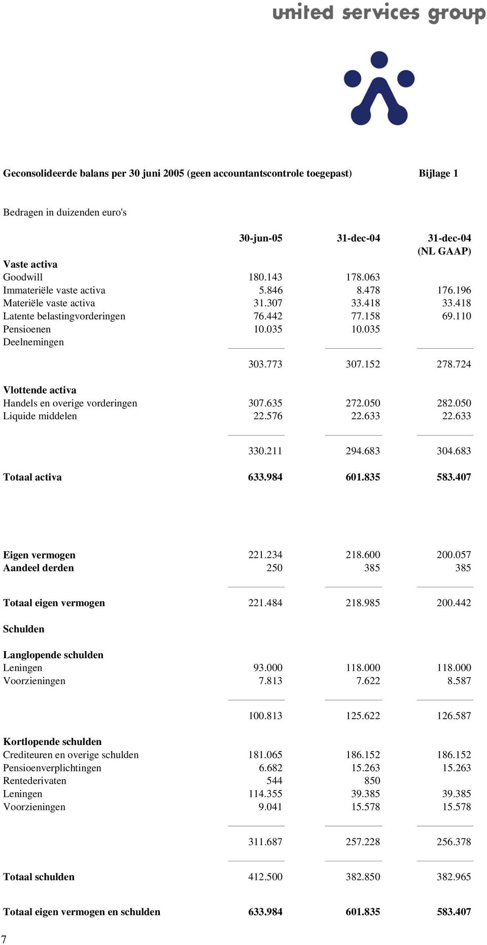 152 278.724 Vlottende activa Handels en overige vorderingen 307.635 272.050 282.050 Liquide middelen 22.576 22.633 22.633 330.211 294.683 304.683 Totaal activa 633.984 601.835 583.