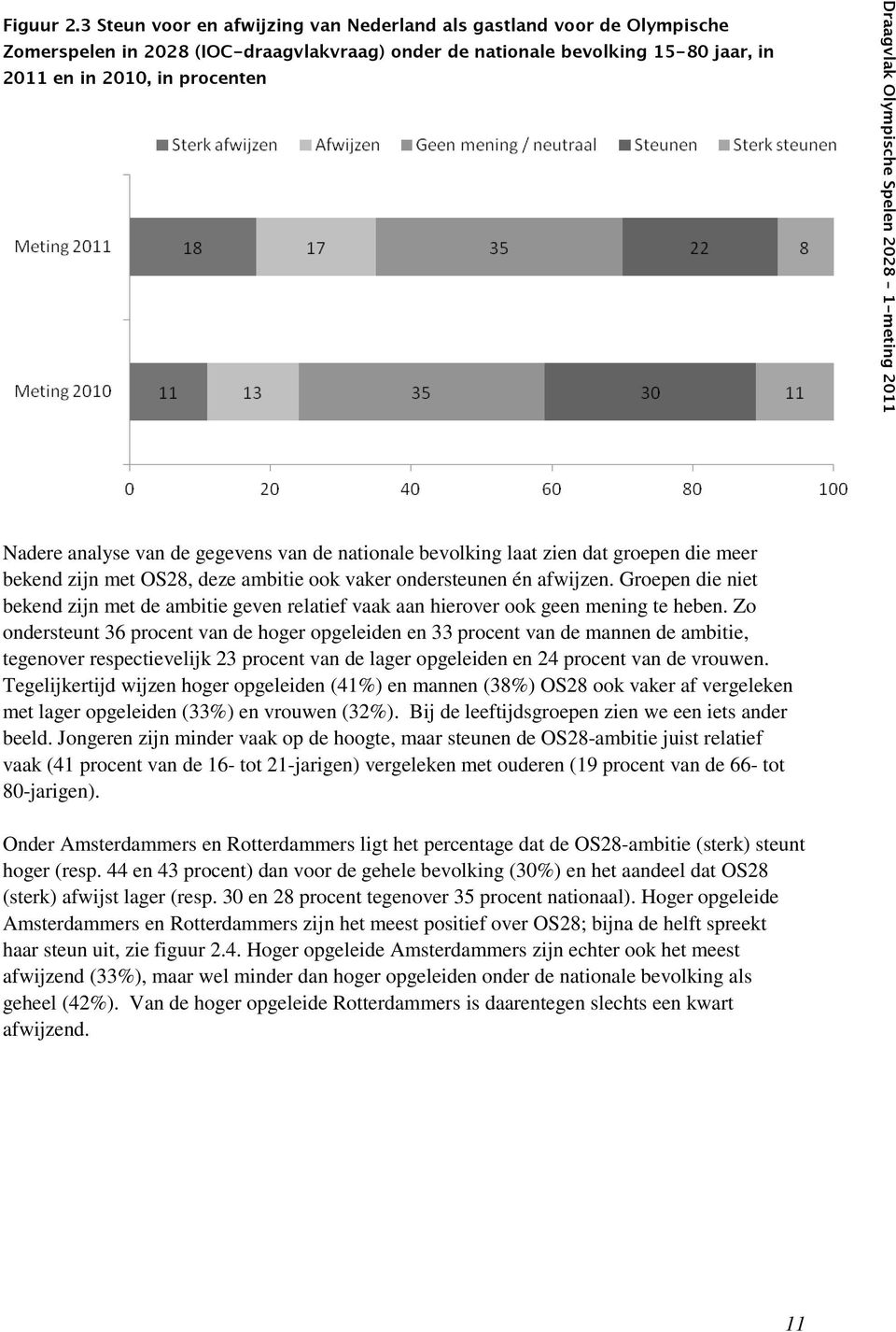 Olympische Spelen 2028 1-meting 2011 Nadere analyse van de gegevens van de nationale bevolking laat zien dat groepen die meer bekend zijn met OS28, deze ambitie ook vaker ondersteunen én afwijzen.