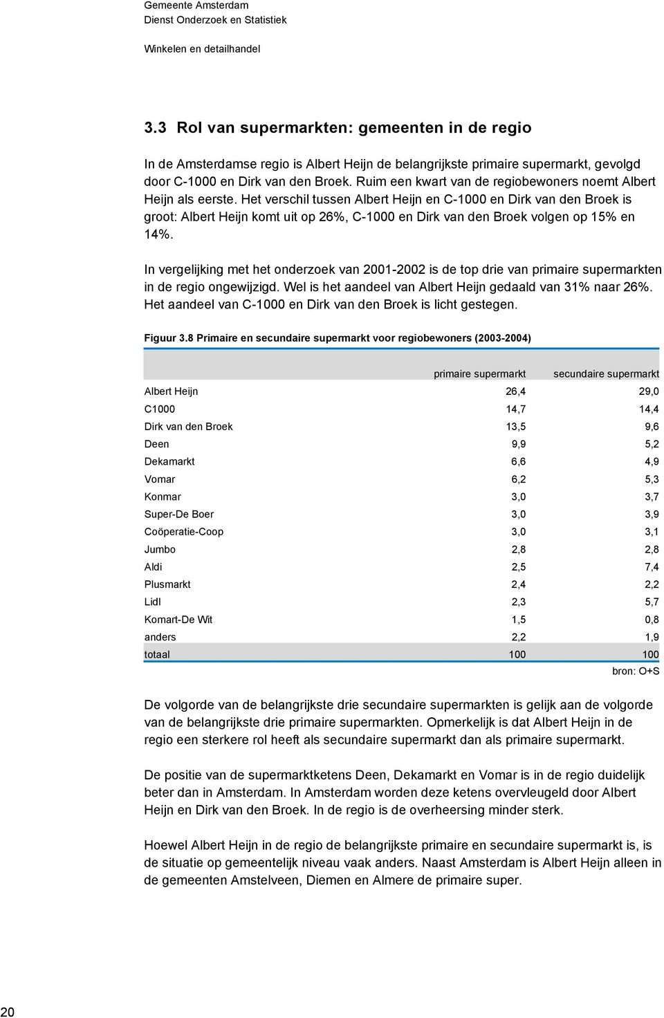 Het verschil tussen Albert Heijn en C-1000 en Dirk van den Broek is groot: Albert Heijn komt uit op 26%, C-1000 en Dirk van den Broek volgen op 15% en 14%.