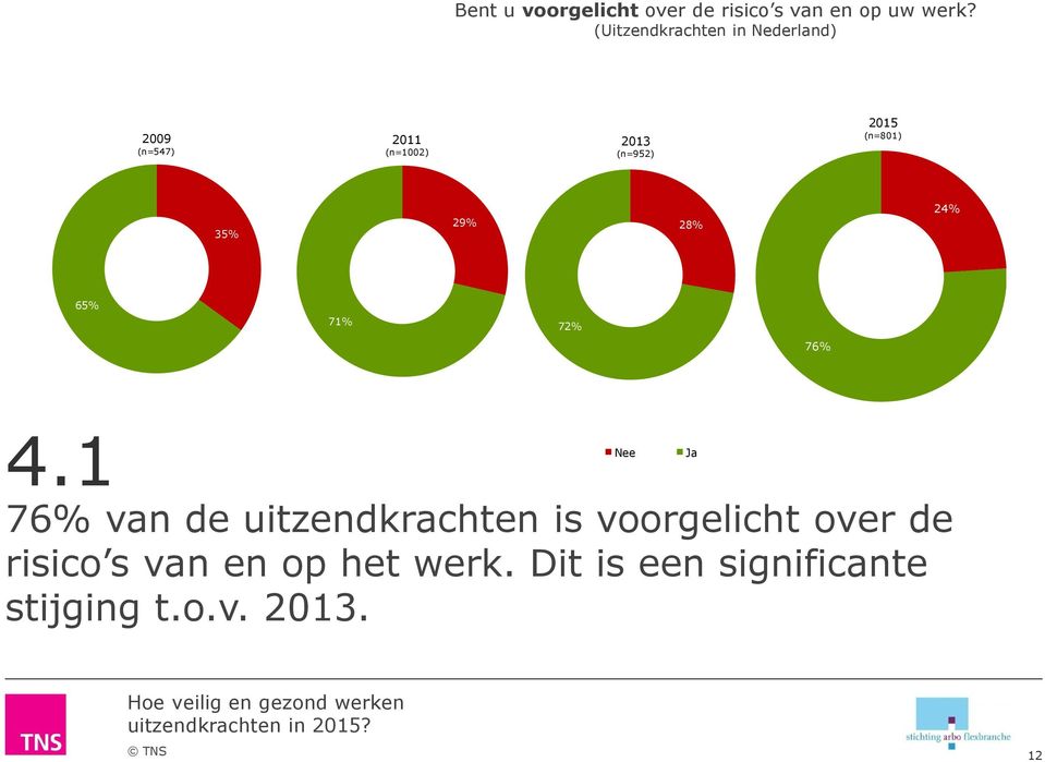 (n=801) 35% 29% 28% 24% 65% 71% 72% 76% 4.