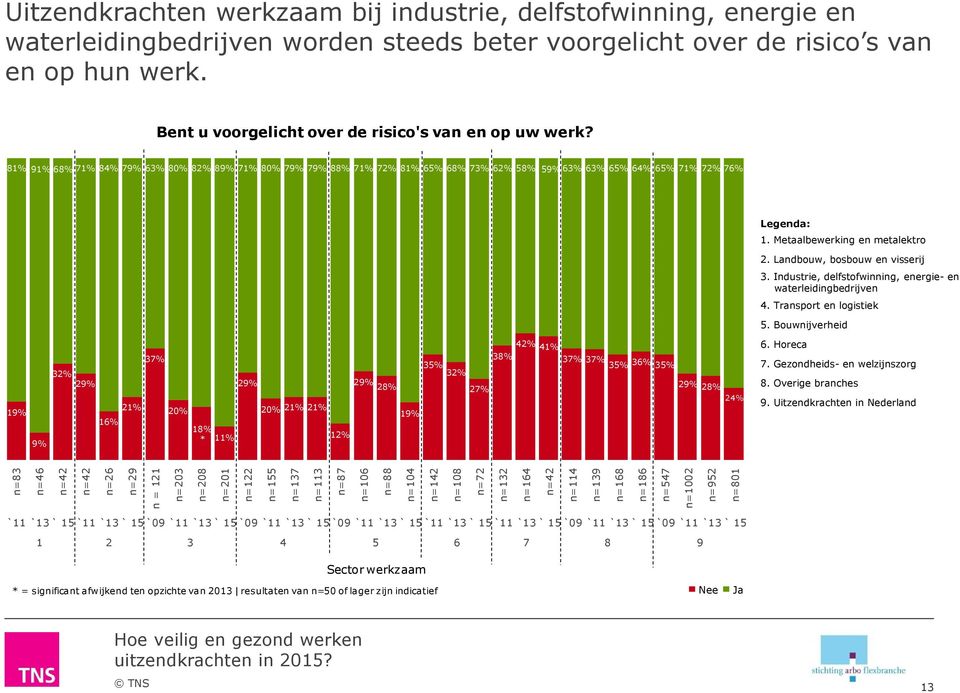 Bent u voorgelicht over de risico's van en op uw werk? 81% 91% 68% 71% 84% 79% 63% 80% 82% 89% 71% 80% 79% 79% 88% 71% 72% 81% 65% 68% 73% 62% 58% 59% 63% 63% 65% 64% 65% 71% 72% 76% Legenda: 1.