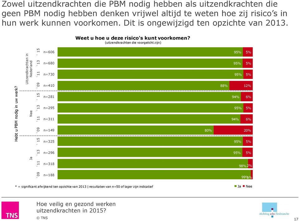 nodig hebben denken vrijwel altijd te weten hoe zij risico s in hun werk kunnen voorkomen. Dit is ongewijzigd ten opzichte van 2013.