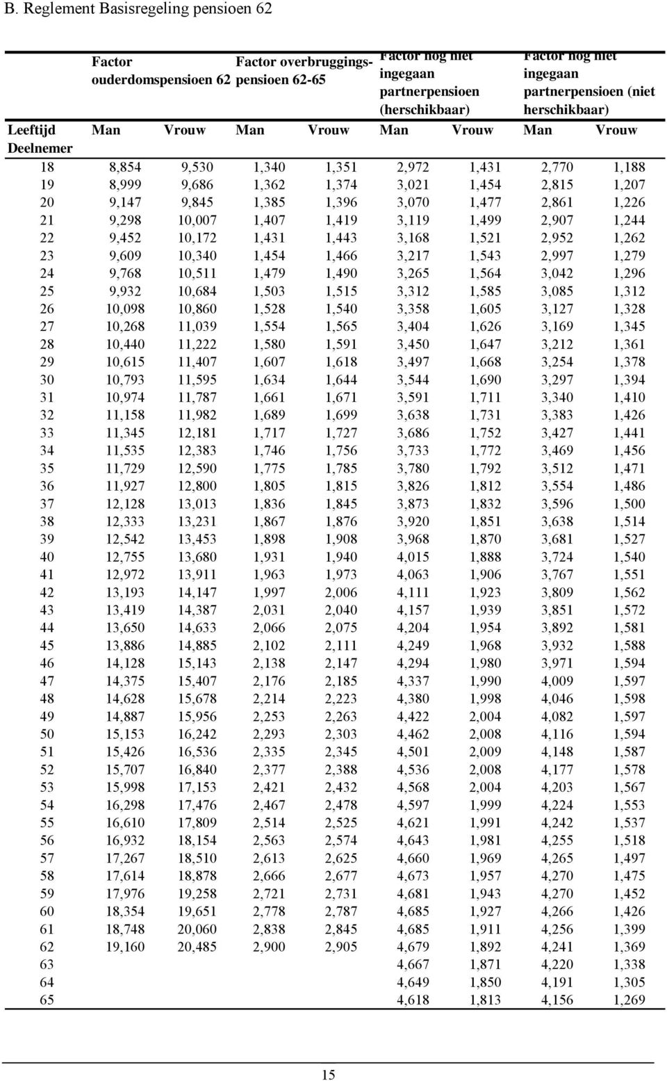 21 9,298 10,007 1,407 1,419 3,119 1,499 2,907 1,244 22 9,452 10,172 1,431 1,443 3,168 1,521 2,952 1,262 23 9,609 10,340 1,454 1,466 3,217 1,543 2,997 1,279 24 9,768 10,511 1,479 1,490 3,265 1,564