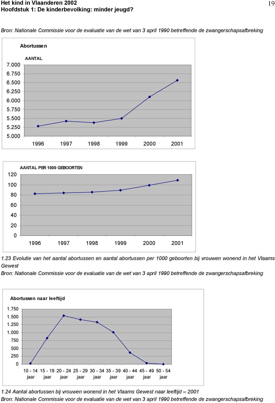 000 AANTAL 1996 1997 1998 1999 2000 2001 120 100 80 60 40 20 0 AANTAL PER 1000 GEBOORTEN 1996 1997 1998 1999 2000 2001 1.