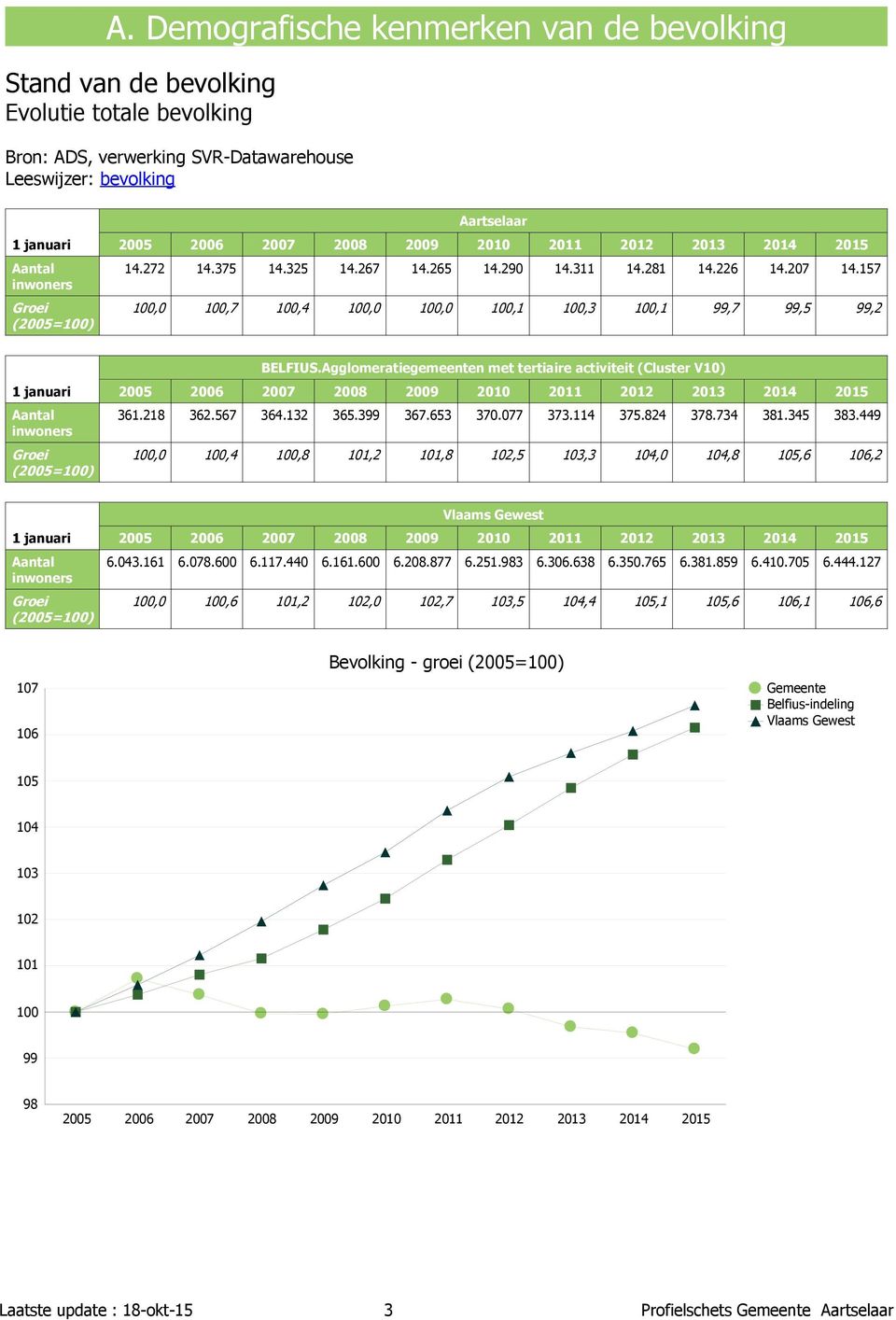 157 100,0 100,7 100,4 100,0 100,0 100,1 100,3 100,1 99,7 99,5 99,2 1 januari Aantal inwoners Groei (2005=100) 2005 2006 2007 2008 2009 2010 2011 2012 2013 2014 2015 361.218 362.567 364.132 365.