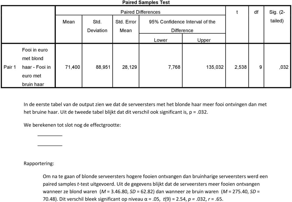 van de output zien we dat de serveersters met het blonde haar meer fooi ontvingen dan met het bruine haar. Uit de tweede tabel blijkt dat dit verschil ook significant is, p =.032.