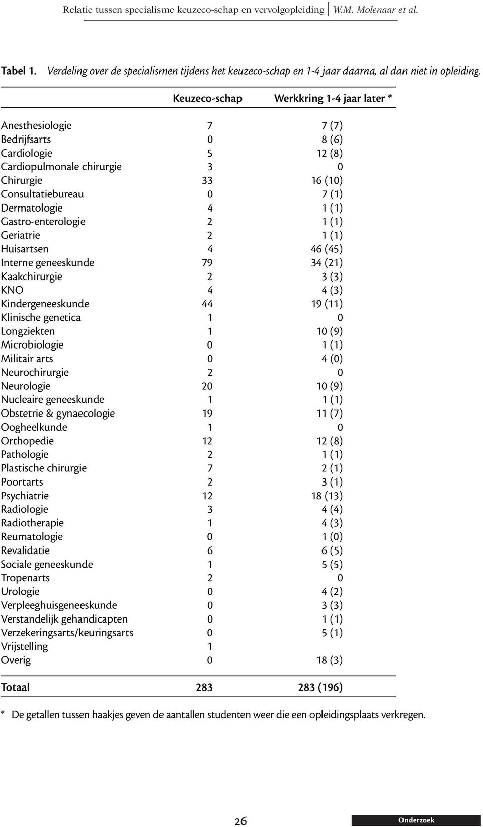 1 (1) Gastro-enterologie 2 1 (1) Geriatrie 2 1 (1) Huisartsen 4 46 (45) Interne geneeskunde 79 34 (21) Kaakchirurgie 2 3 (3) KNO 4 4 (3) Kindergeneeskunde 44 19 (11) Klinische genetica 1 0