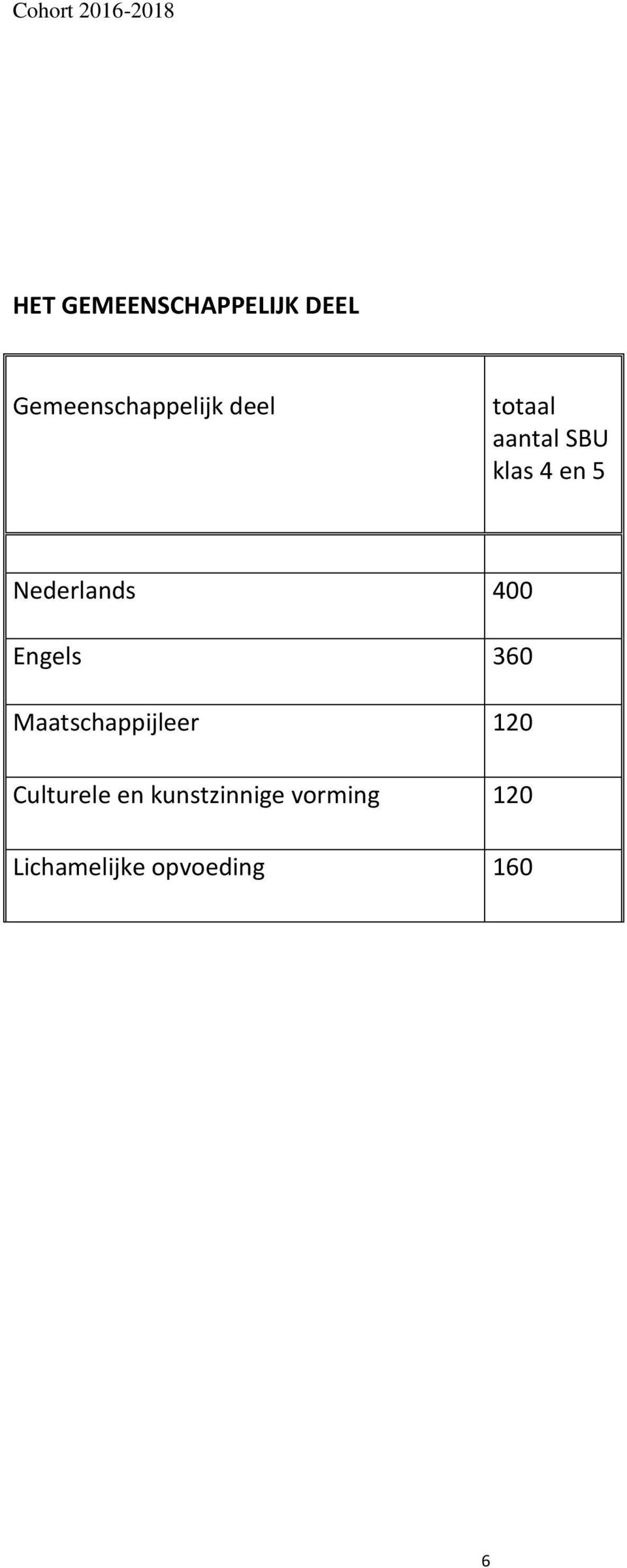 400 Engels 360 Maatschappijleer 120 Culturele en